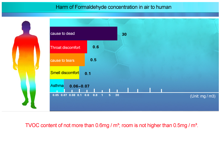 TVOC: Standards for Indoor Air Quality (IAQ)